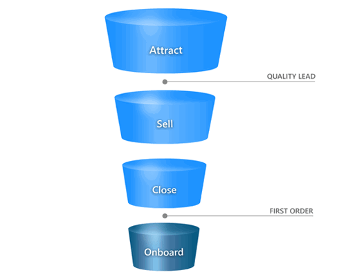 Sales funnel attract sell close onboard