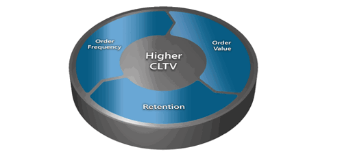 Sales flywheel