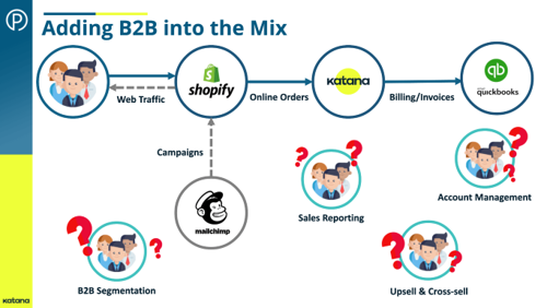 a b2b setup diagram