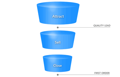 Sales funnel attract sell close