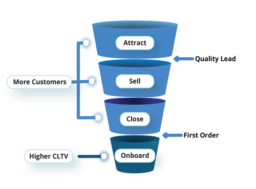 business growth funnel