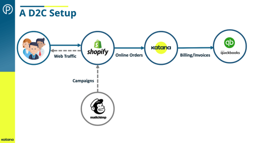 a d2c setup diagram