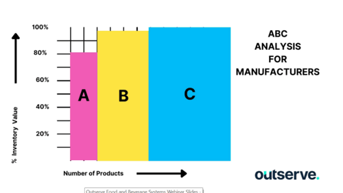 abc analysis for manufacturers