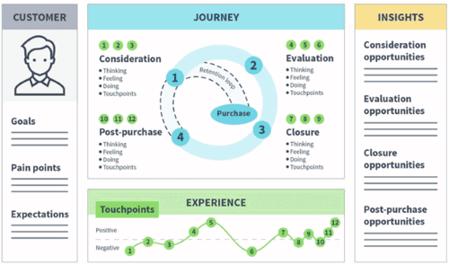 customer journey map