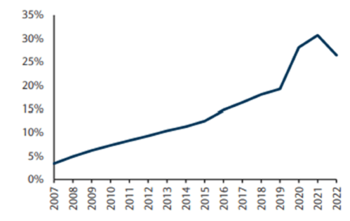 internet sales as a percentage of total retail sales graph