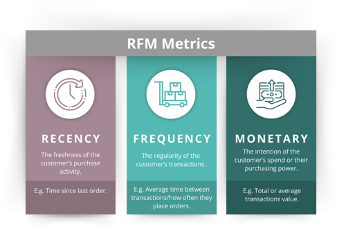 RFM Metrics
