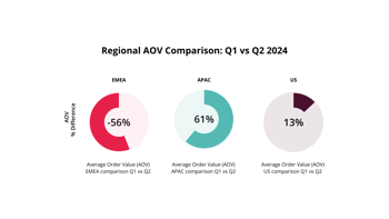Comparing AOV