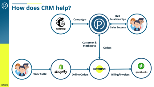 how does crm help b2b diagram